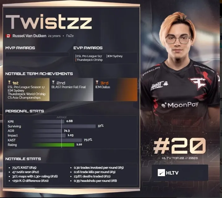 Статистика Twistzz