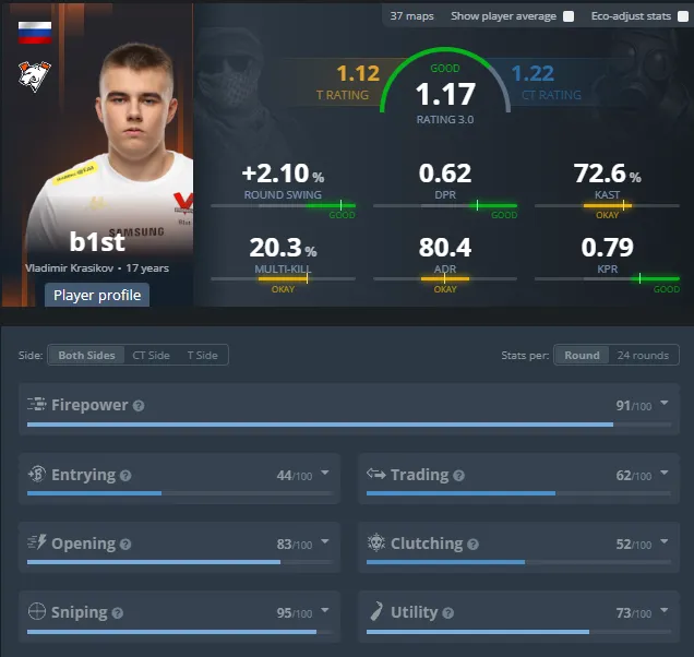 Статистика b1st за весь период выступления в VP.Prodigy