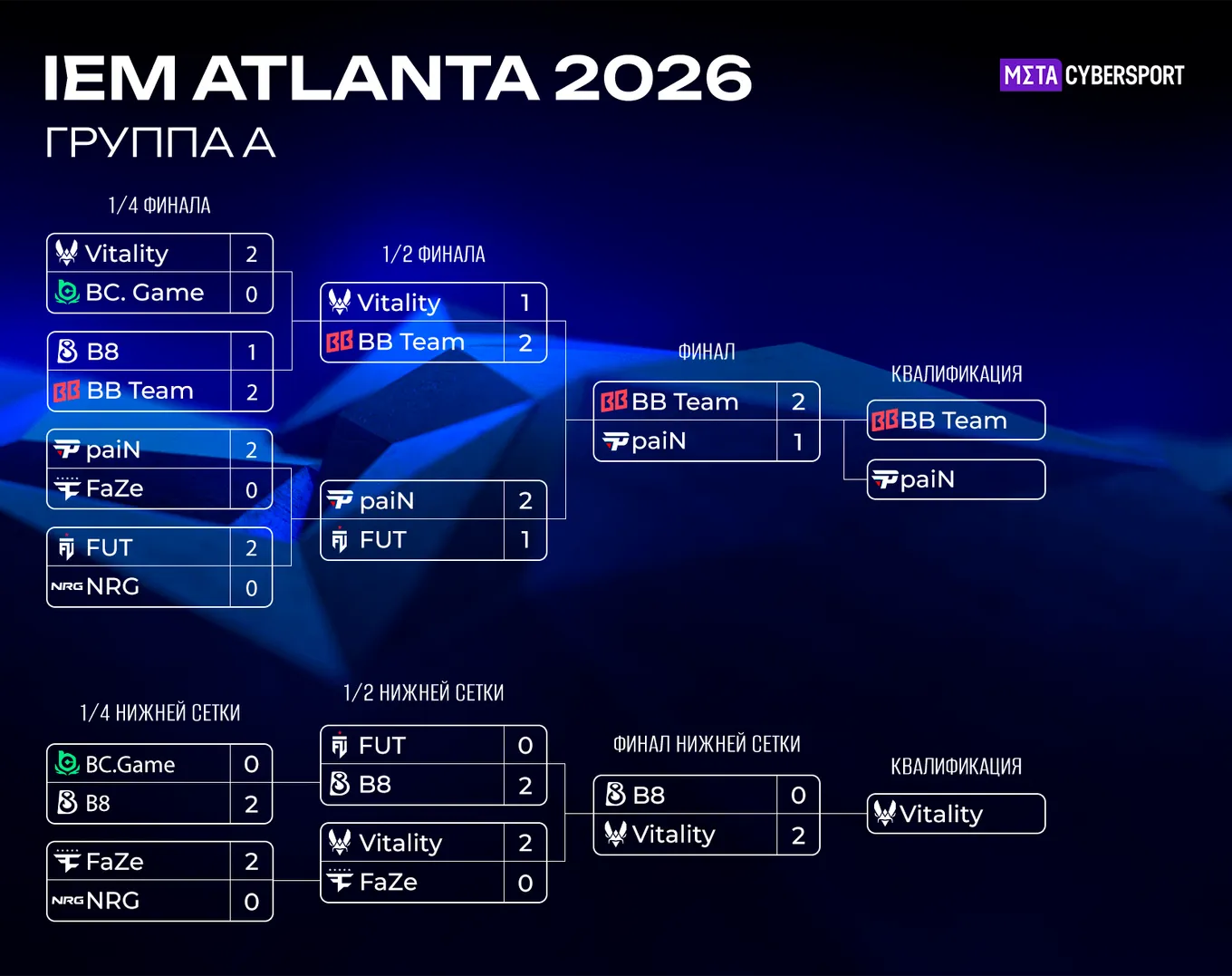 Сетка группы A на IEM Atlanta 2026