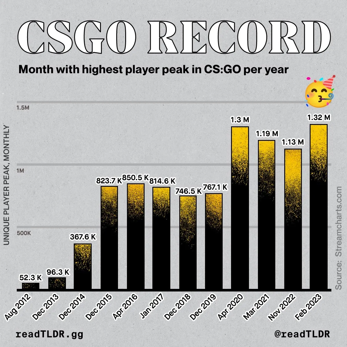 Как менялся онлайн игроков в Counter-Strike: Global Offensive с 2012 по 2023 гг. (readTLDR)