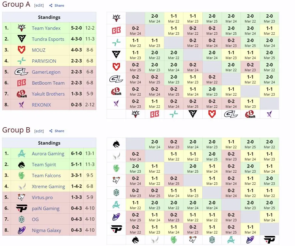 Групповая стадия ESL One Birmingham 2026 (liquipedia)