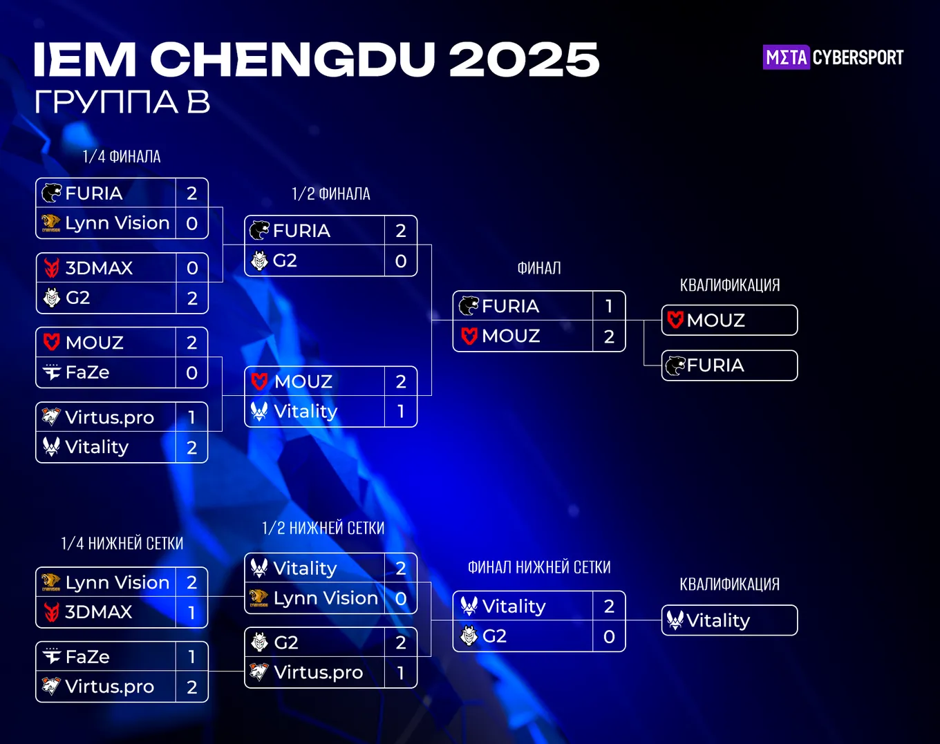 Сетка группы B на IEM Chengdu 2025