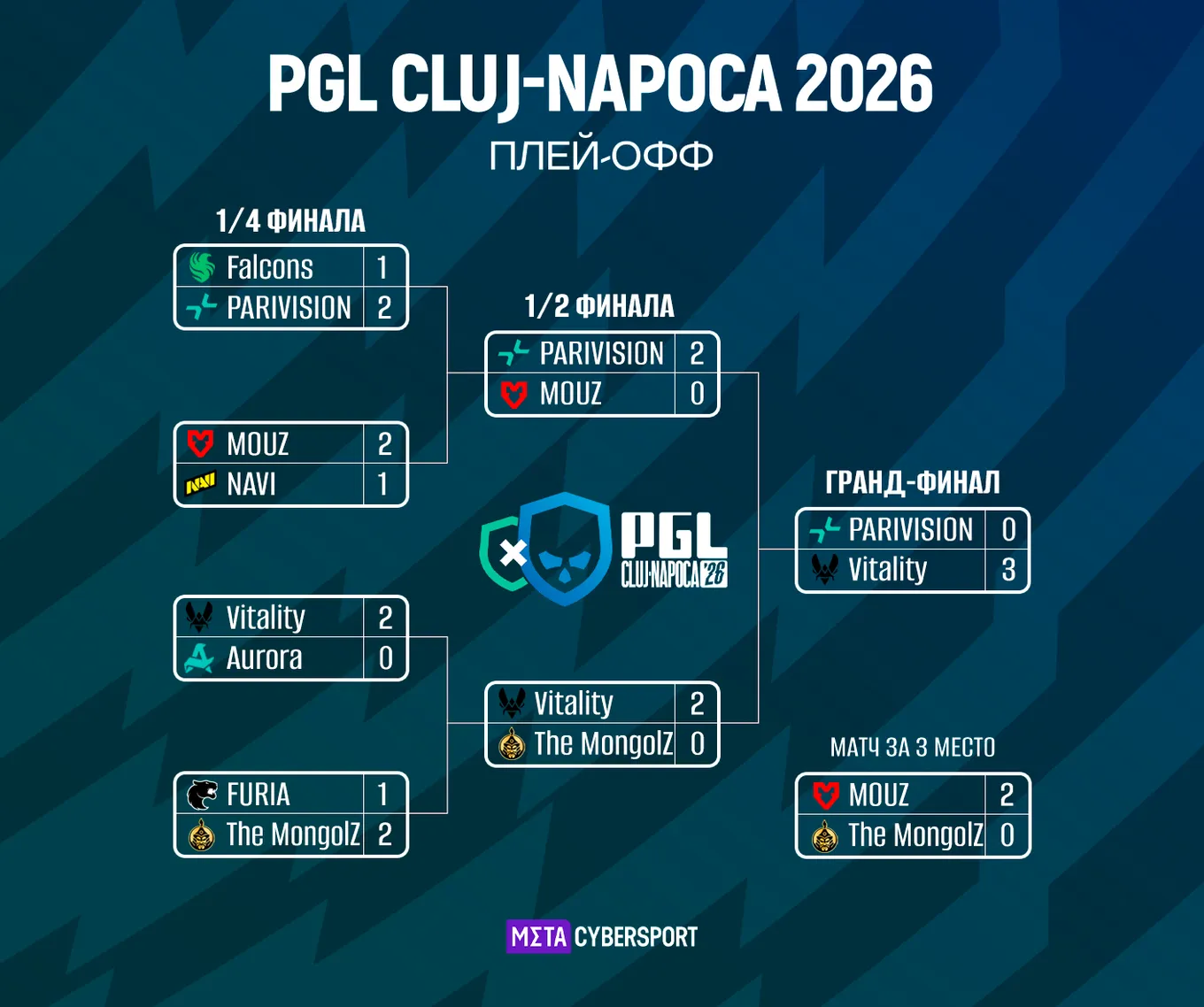 Сетка плей-офф PGL Cluj-Napoca 2026