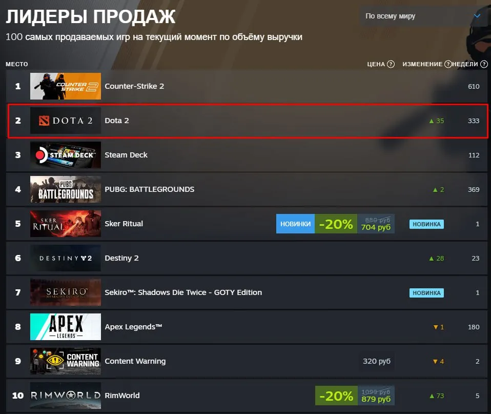 Dota 2 в топ-2 продаваемых игр в Steam