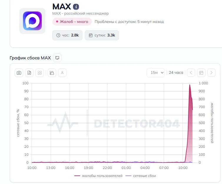 График сбоев MAX