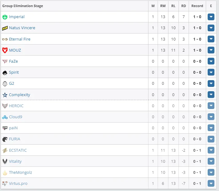 Групповой этап PGL Major Copenhagen 2024