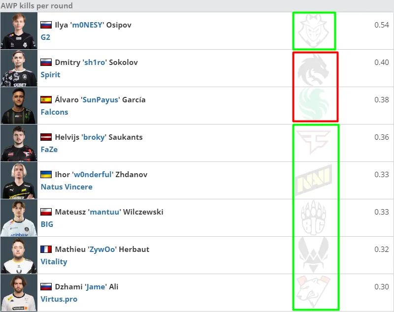 Лучшие снайперы BLAST Premier Spring Groups 2024