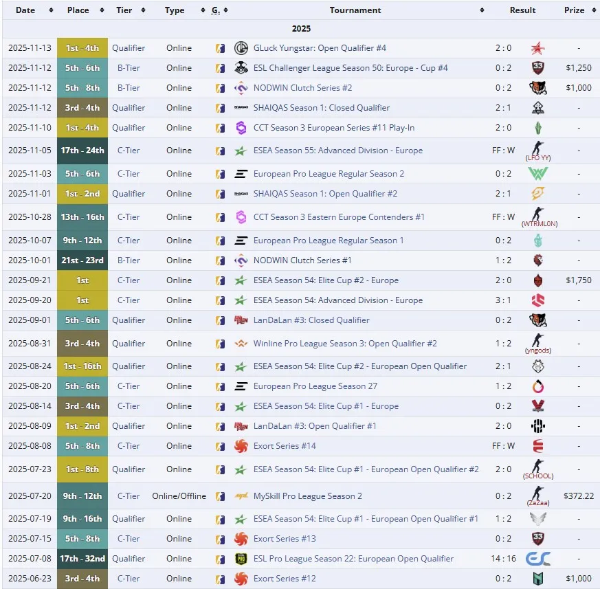 Достижения K27 в 2025 году (liquipedia)