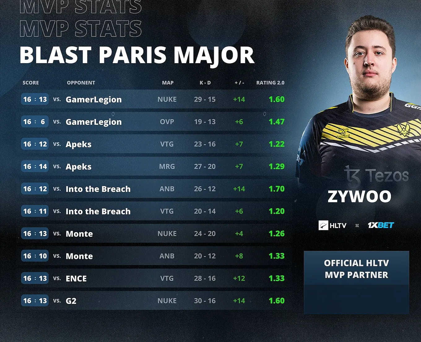 Статистика ZywOo на BLAST.tv Paris Major 2023