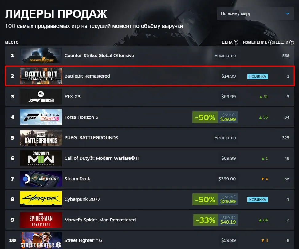 Чарт продаж Steam