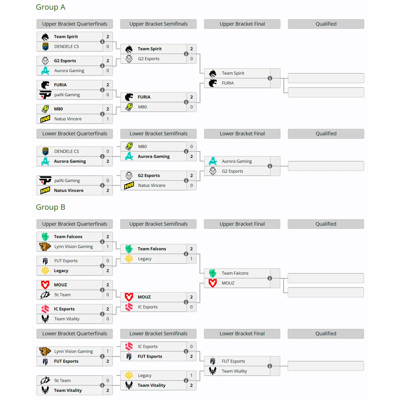 Сетки группового этапа BLAST Open Porto 2026 (Источник: Liquipedia)