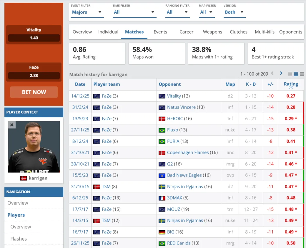 Статистика karrigan (HLTV)