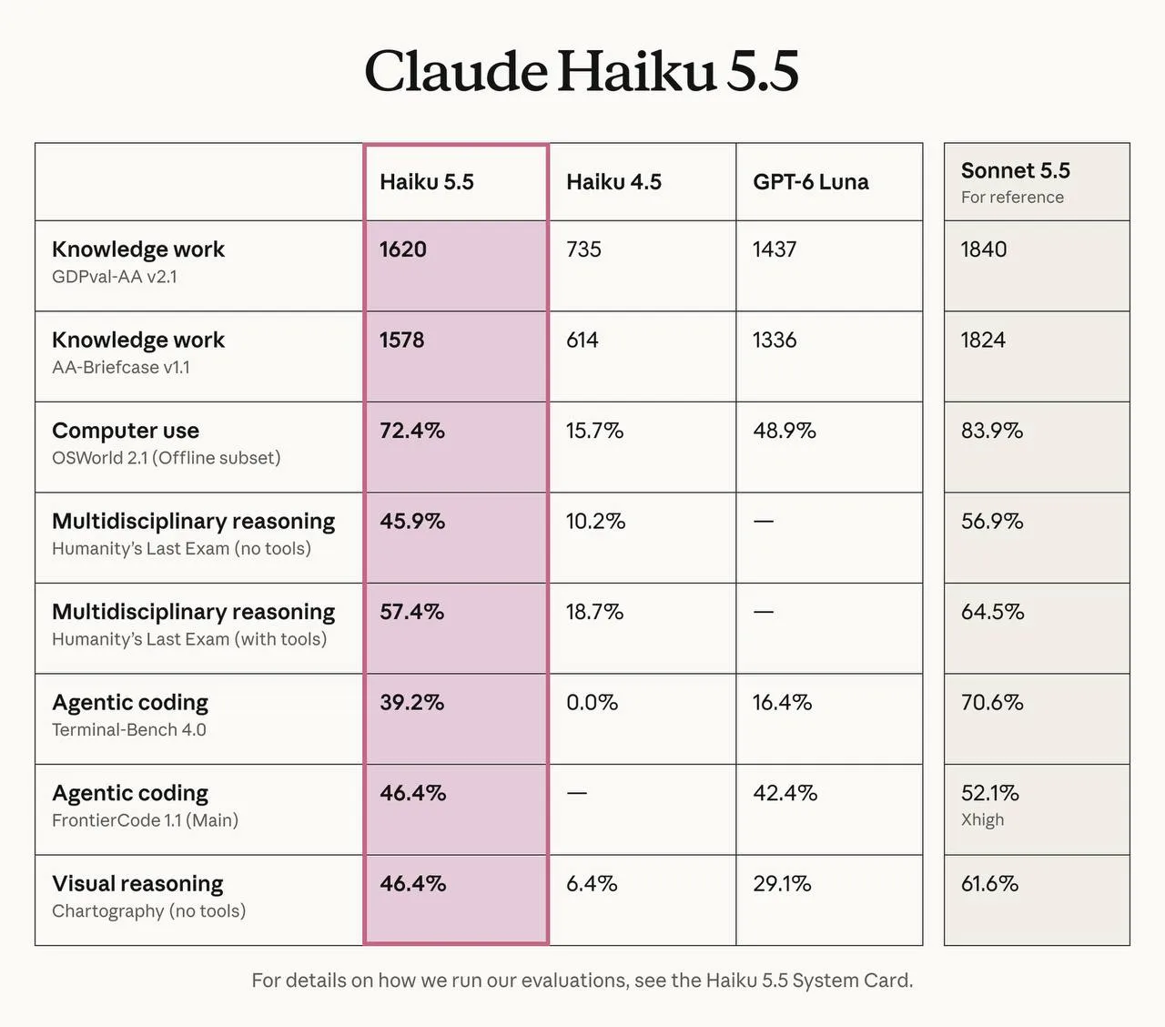 Anthropic представила Claude Haiku 5.5 – новую компактную модель семейства Claude 5.5