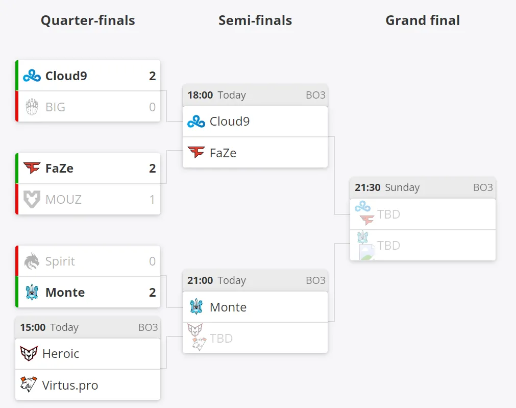 Текущее положение команд в плей-офф Thunderpick World Championship 2023