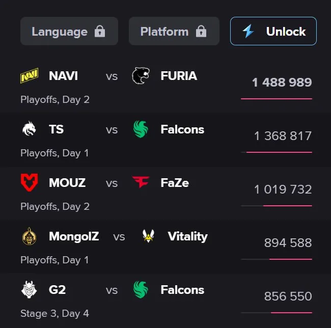 Самые популярные матчи на StarLadder Budapest Major 2025