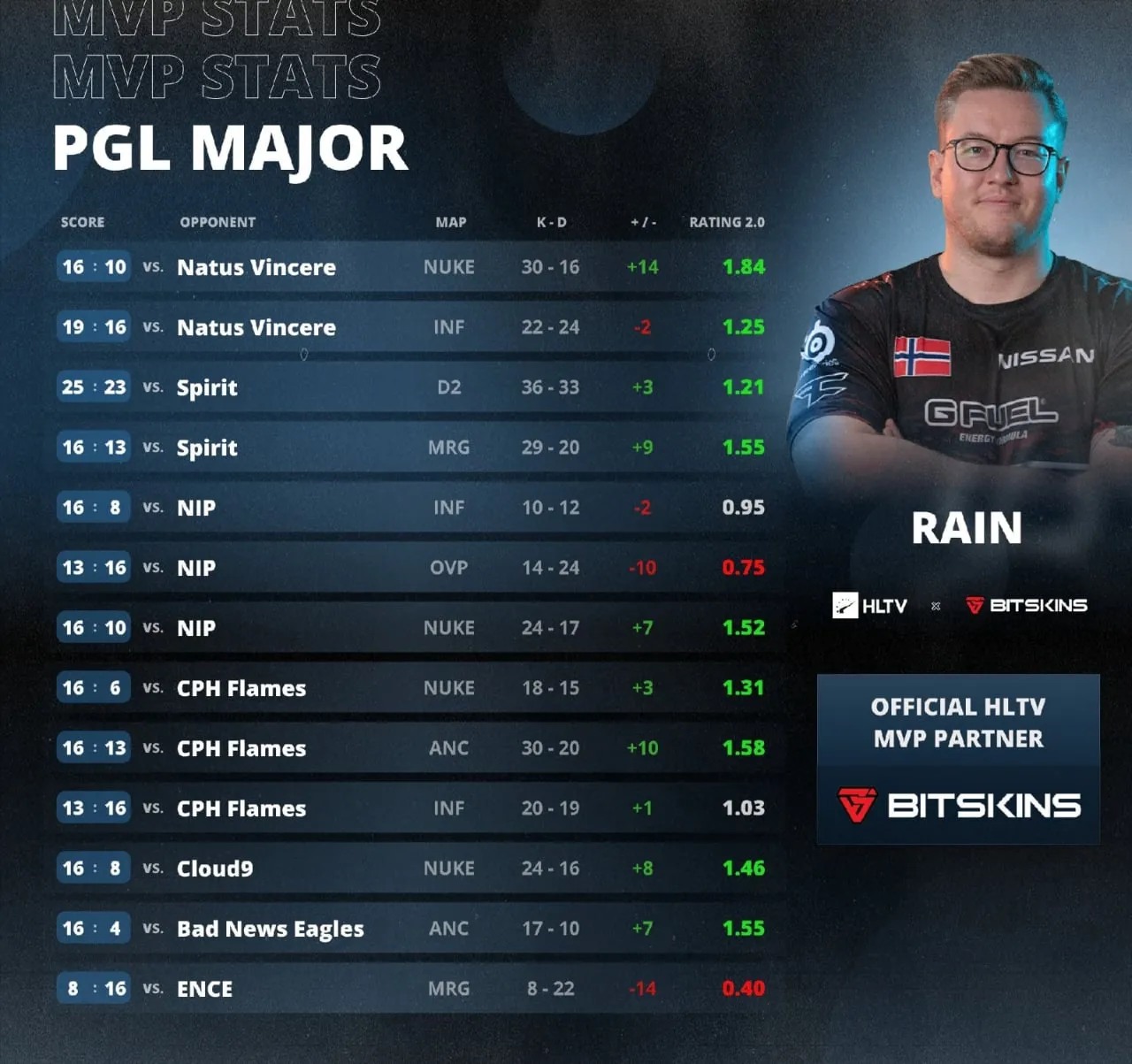 Cтатистика Rain