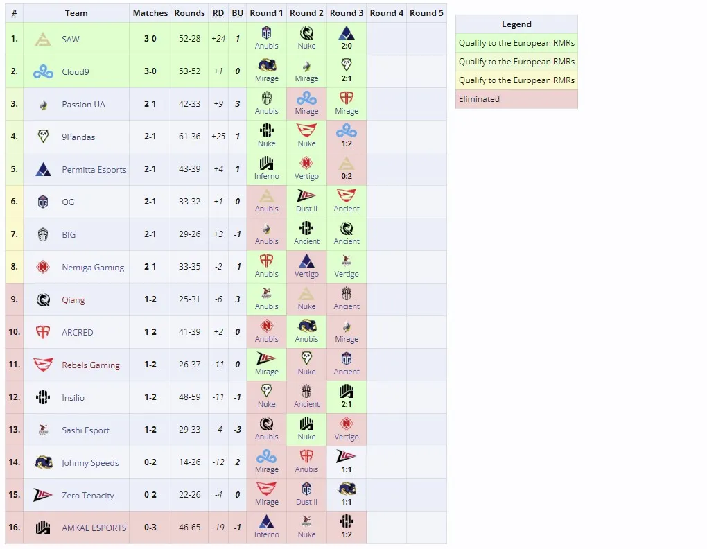 Европейские квалификации к Perfect World Shanghai Major 2024