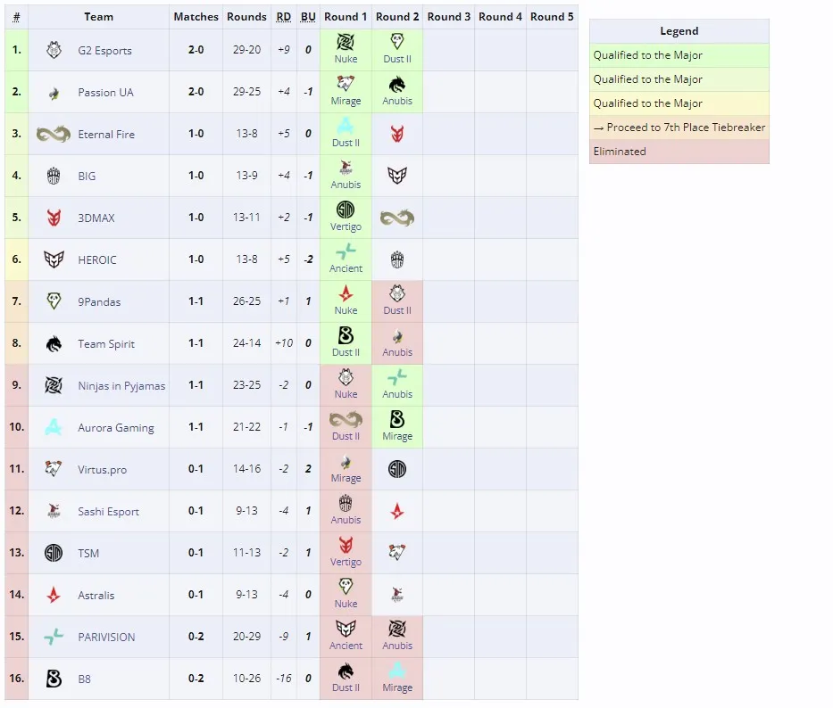Группа B на RMR-турнире к Perfect World Shanghai Major 2024