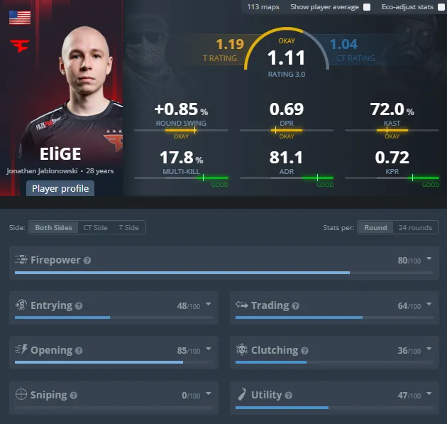Статистика EliGE за весь период своего выступления в FaZe Clan