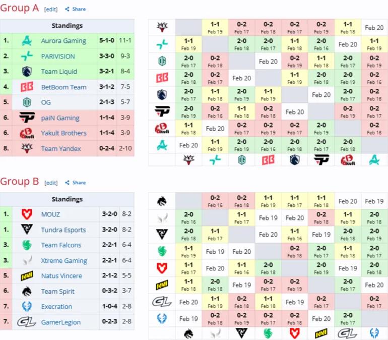 Групповая стадия DreamLeague Season 28