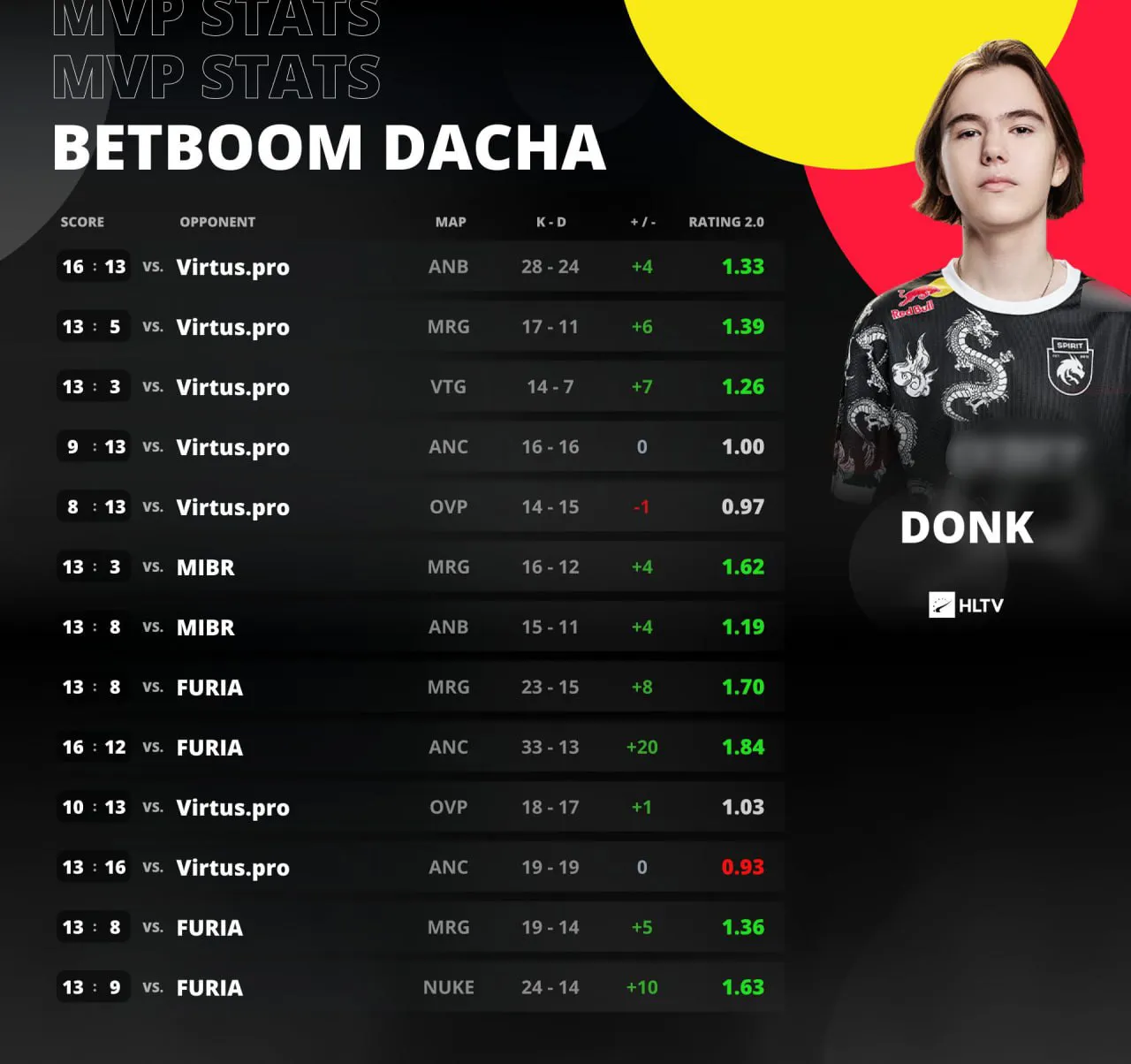Статистика donk на BetBoom Dacha 2023