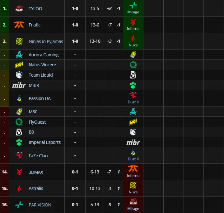 Вторая группа StarLadder Budapest Major 2025