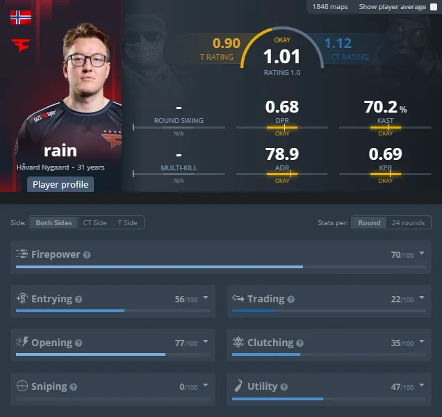 Статистика rain за весь период выступления в FaZe Clan