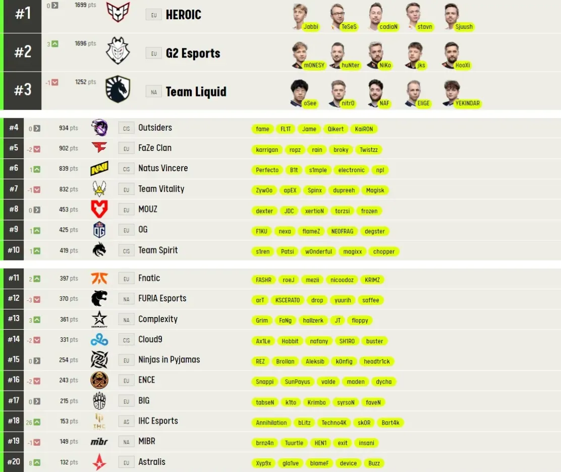 Рейтинг лучших команд мира по CS:GO по версии ESL