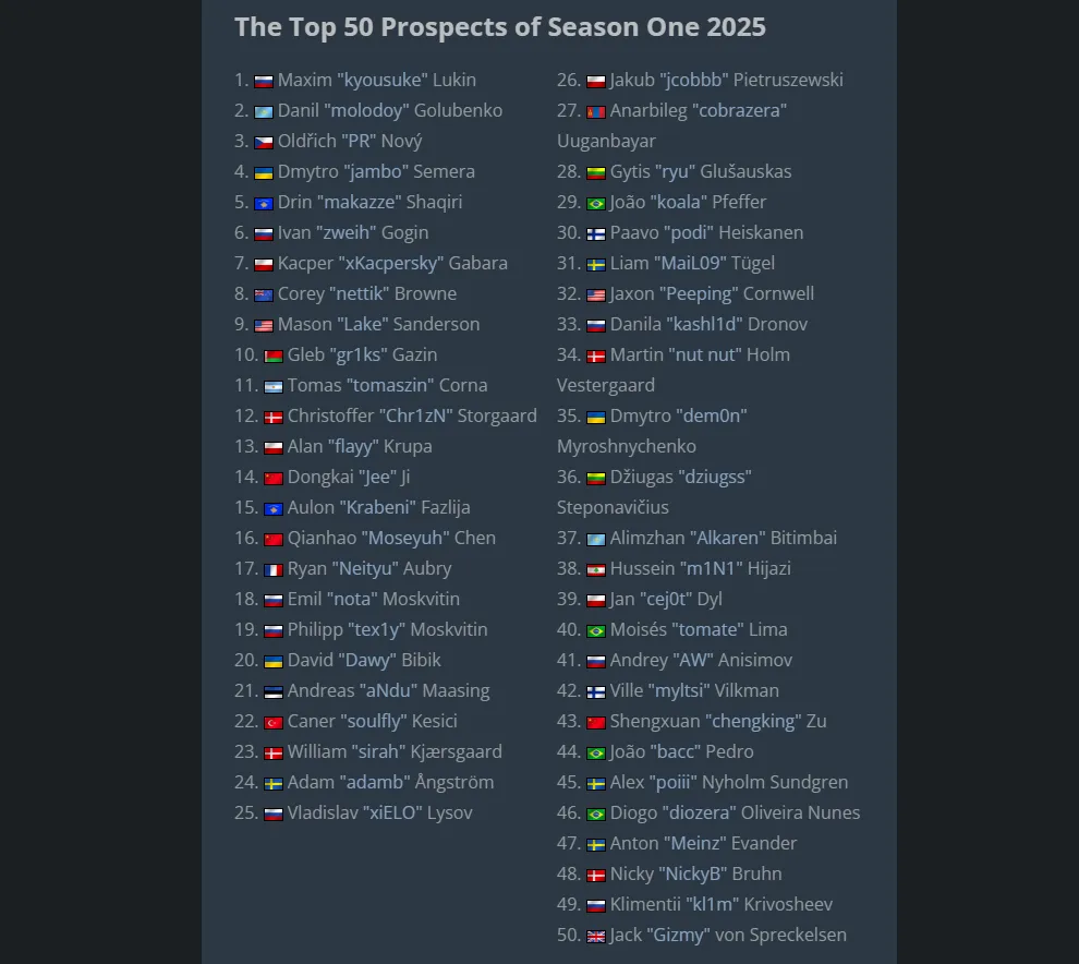 Топ-50 перспективных игроков 2025 года по версии HLTV