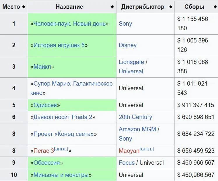 Самые кассовые фильмы в 2026 году (wikipedia)