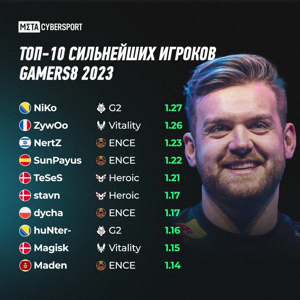 Топ-10 сильнейших игроков Gamers8 2023