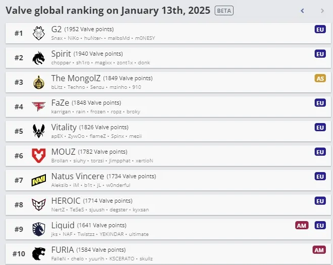 Топ лучших команд по рейтингу Valve