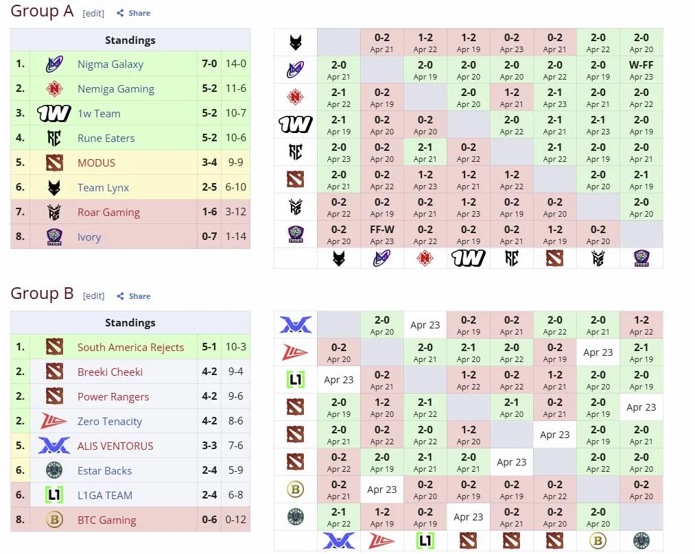 Групповая стадия DreamLeague Division 2 Season 4 (liquipedia)
