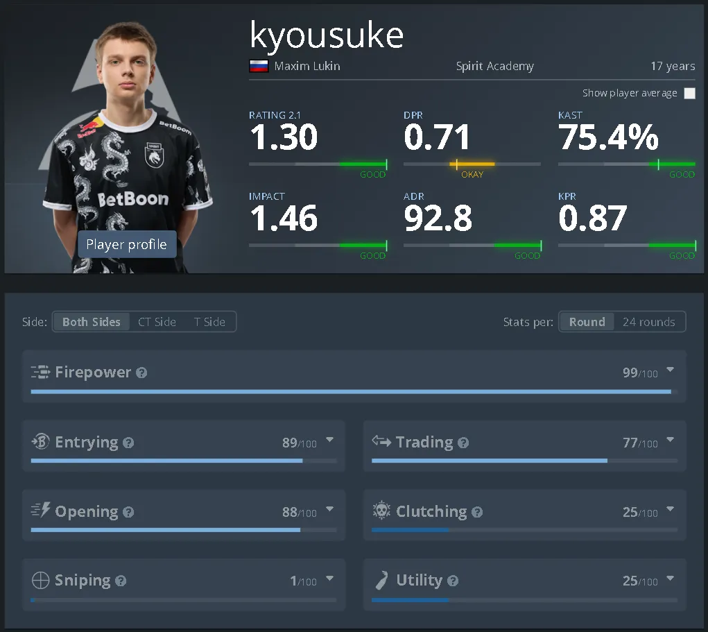 Статистика kyousuke за последние 6 месяцев (HLTV)
