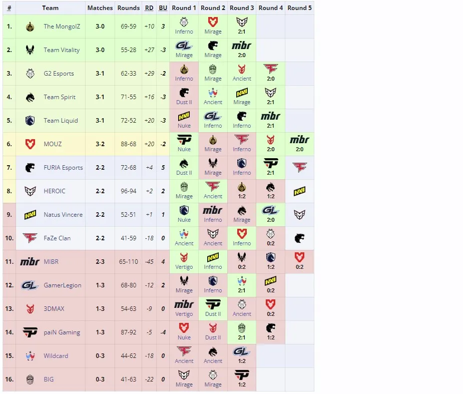 Второй этап Perfect World Shanghai Major 2024