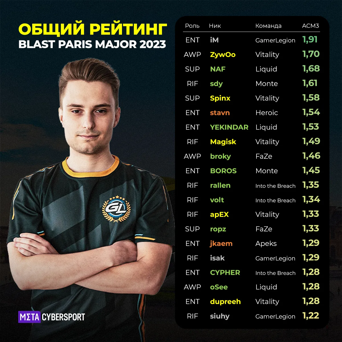 Общий рейтинг