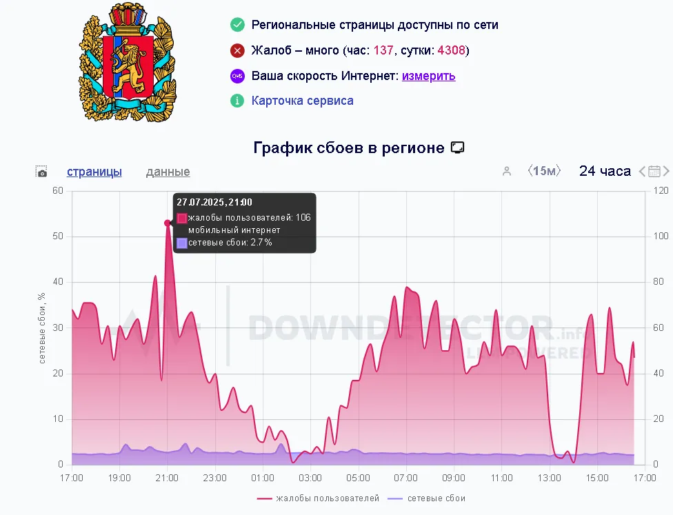 За последние сутки около 4.300 жителей Красноярского края пожаловались на сбои интернета