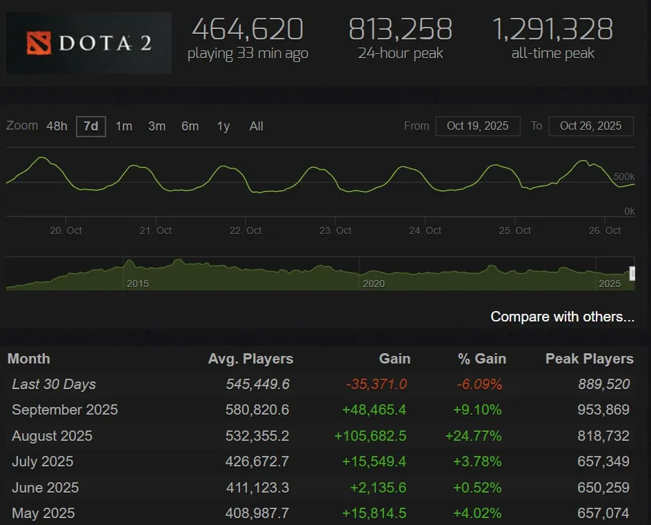 Данные онлайна в Dota 2 (Steam Charts)