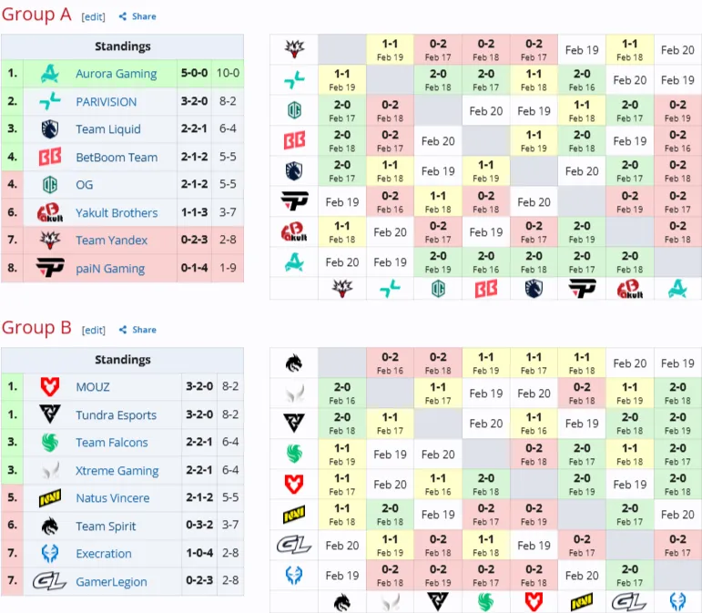 Групповая стадия DreamLeague Season 28