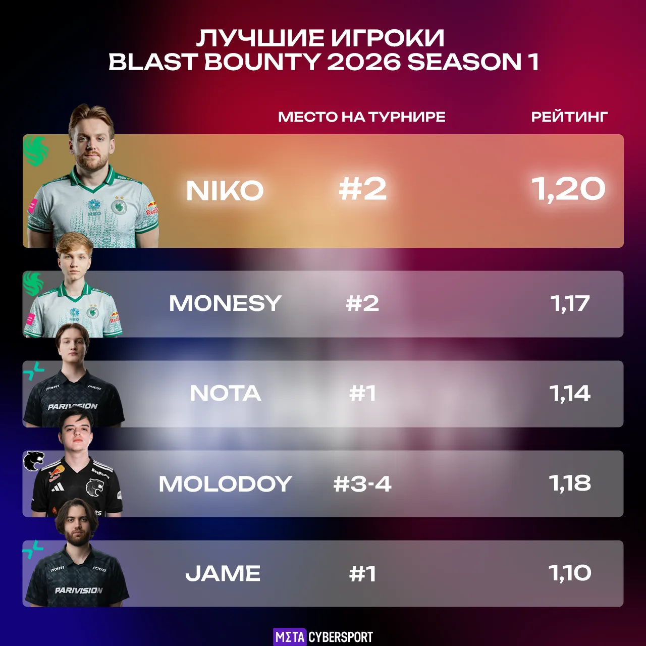 Лучшие игроки BLAST Bounty 2026 Season 1