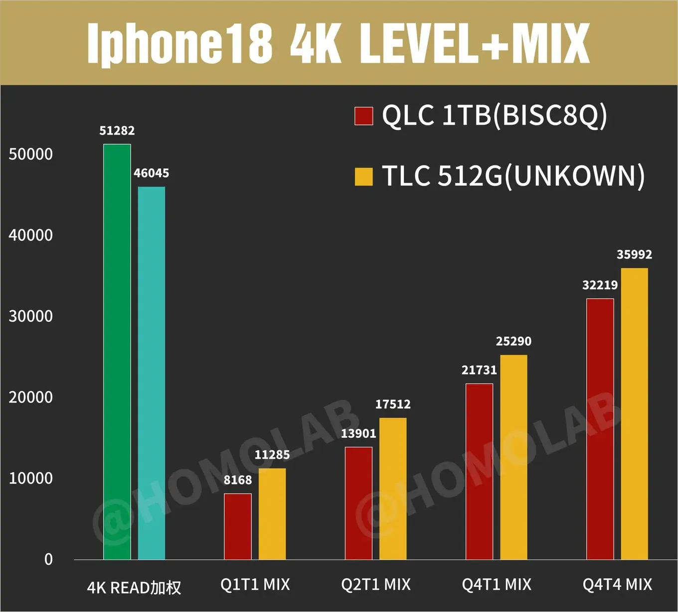 Тестирование HOMOLAB показало серьёзное падение скорости накопителя iPhone 18 Pro Max на 1 ТБ под длительной нагрузкой – в худшем случае показатель опустился до 1,1 МБ/с
