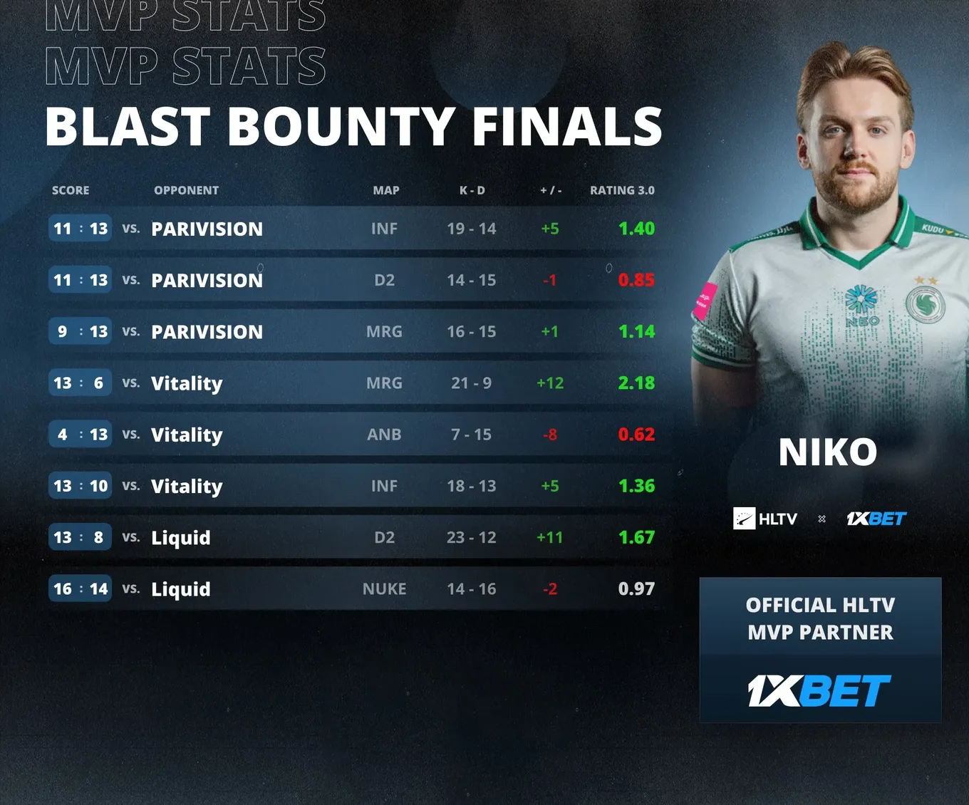 MVP BLAST Bounty Winter 2026 по версии HLTV – NiKo