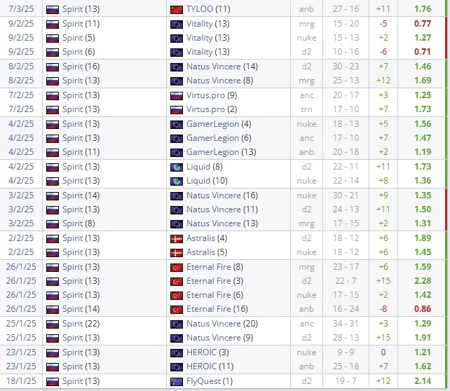 Результаты матчей с участием donk (HLTV)