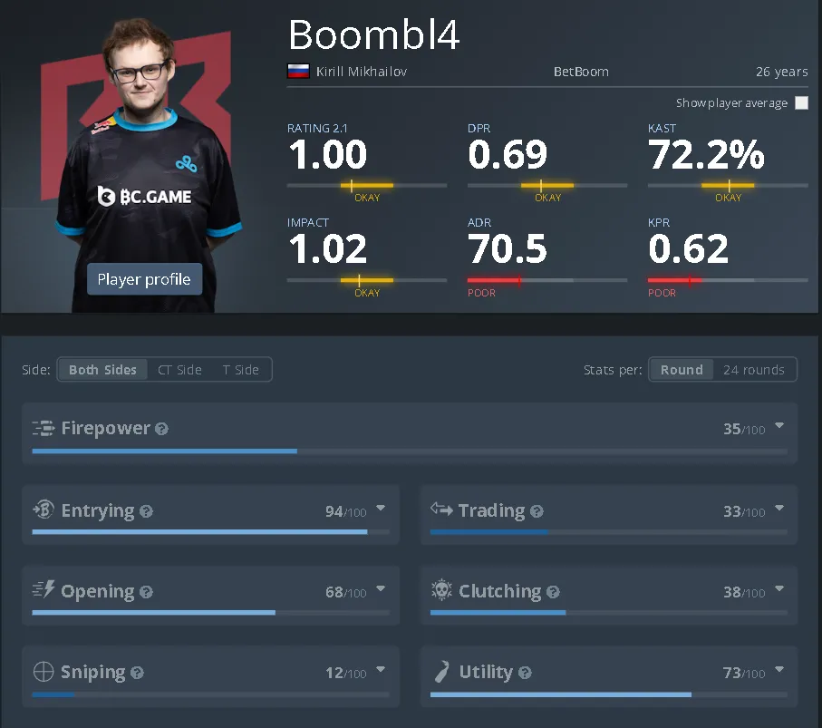 Статистика Бумыча на HLTV за последние 12 месяцев