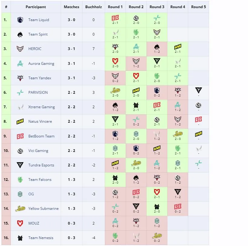 Групповая стадия PGL Wallachia Season 7 (liquipedia)