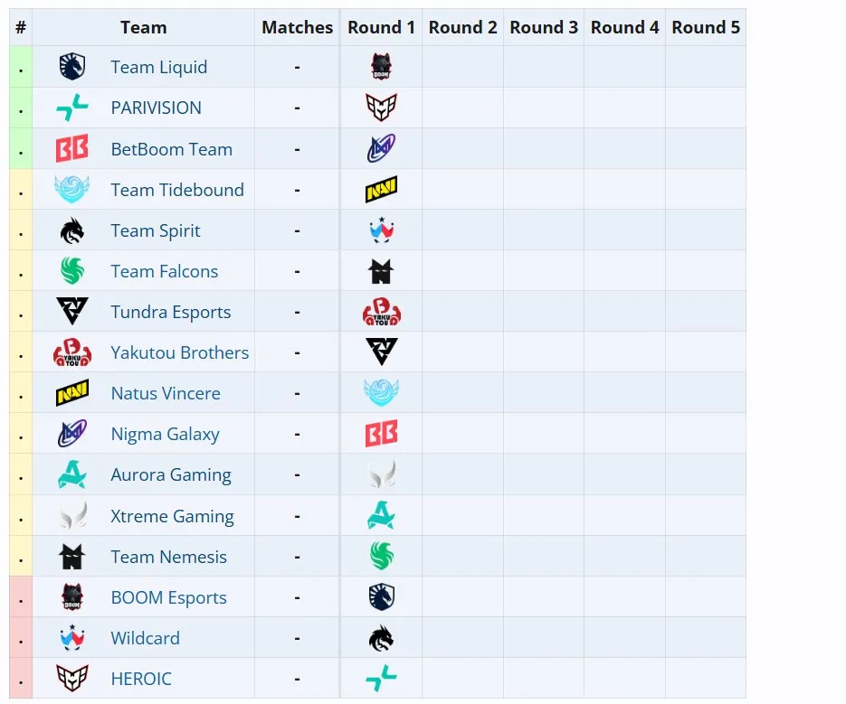 Групповая стадия The International 2025 (liquipedia)