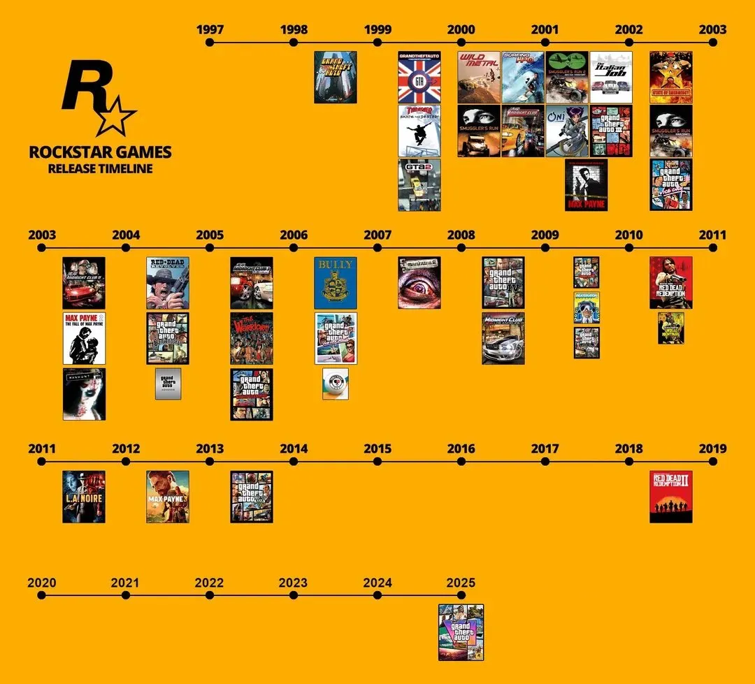 Таймлайн немного устарел: выхода GTA 6 ожидается в 2026 году