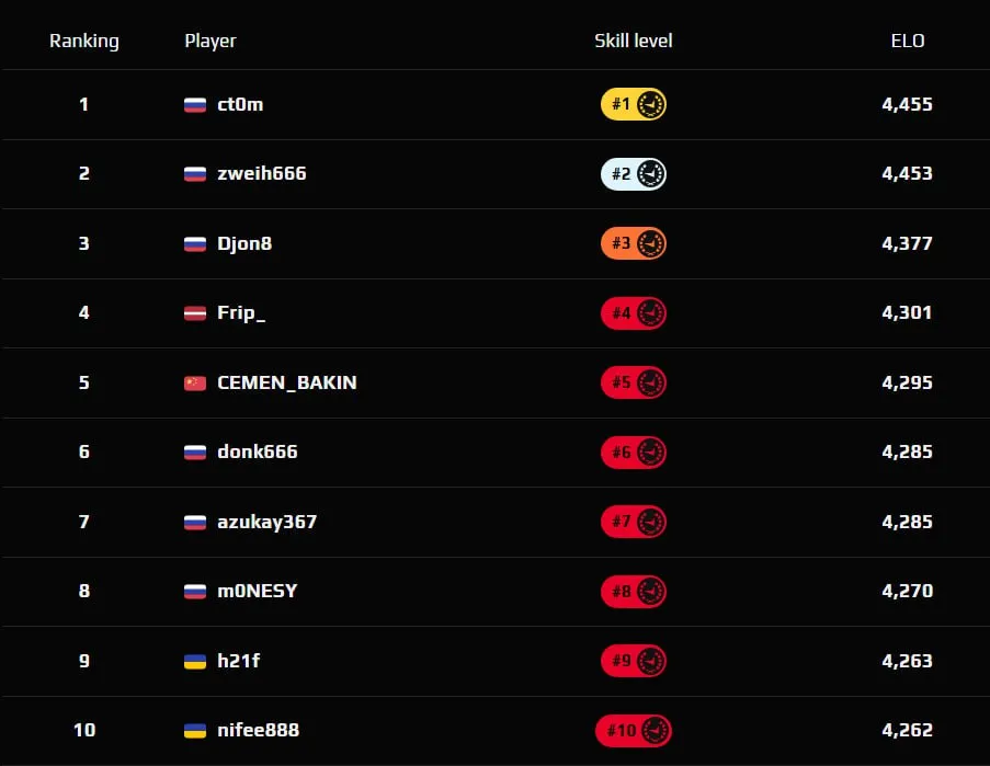 Топ игроков на FACEIT