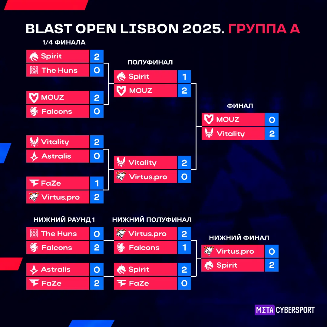 Сетка группы A на BLAST Open Lisbon 2025