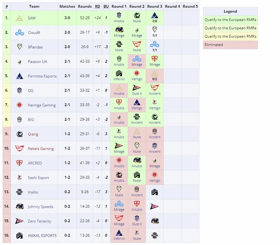 Европейские квалификации к Perfect World Shanghai Major 2024